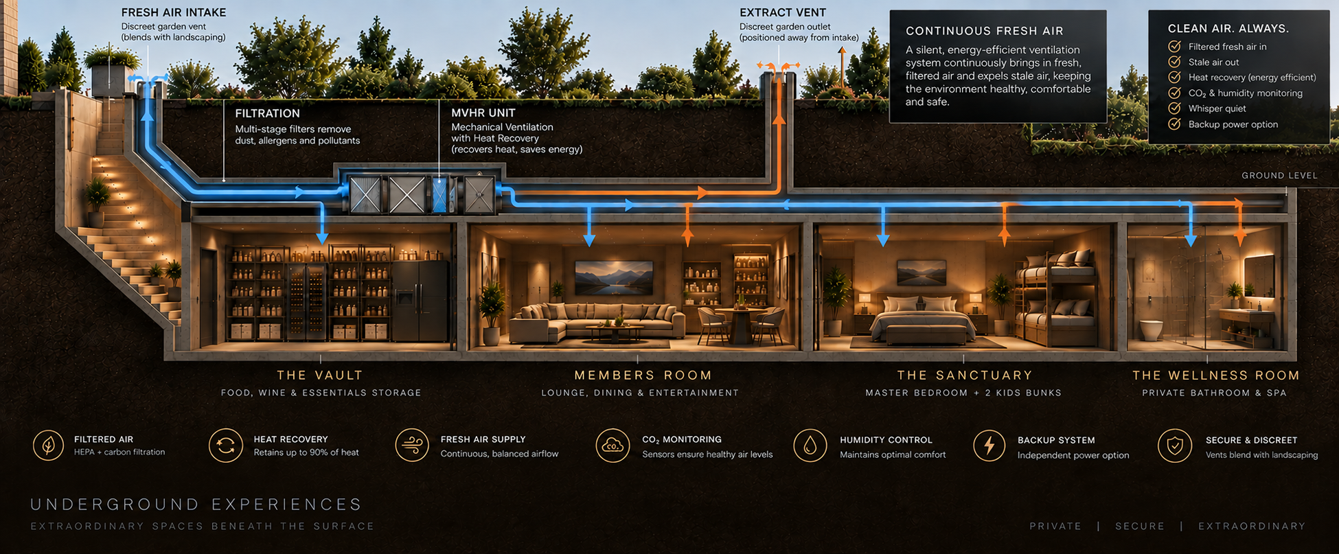 Cross-section of four connected underground rooms: the Vault for storage, Members’ Room for living and dining, Sanctuary bedroom, and Wellness Room bathroom. Fresh air passes from the garden intake through filtration and a heat-recovery unit, with a separate extract vent.